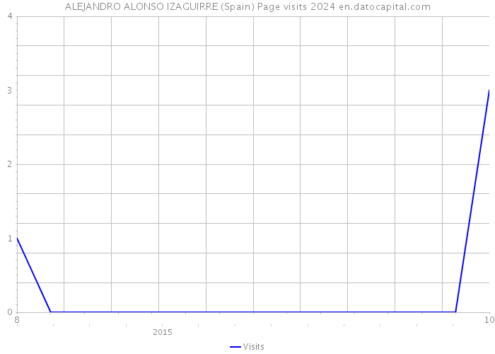 ALEJANDRO ALONSO IZAGUIRRE (Spain) Page visits 2024 