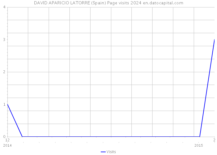 DAVID APARICIO LATORRE (Spain) Page visits 2024 
