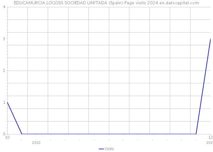 EDUCAMURCIA LOGOSS SOCIEDAD LIMITADA (Spain) Page visits 2024 