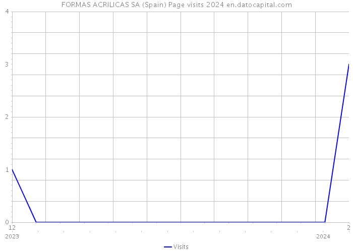 FORMAS ACRILICAS SA (Spain) Page visits 2024 