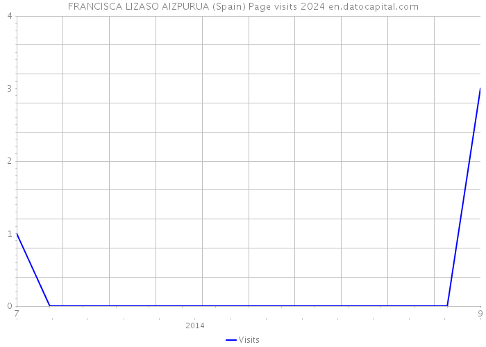 FRANCISCA LIZASO AIZPURUA (Spain) Page visits 2024 