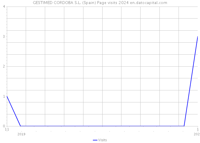 GESTIMED CORDOBA S.L. (Spain) Page visits 2024 