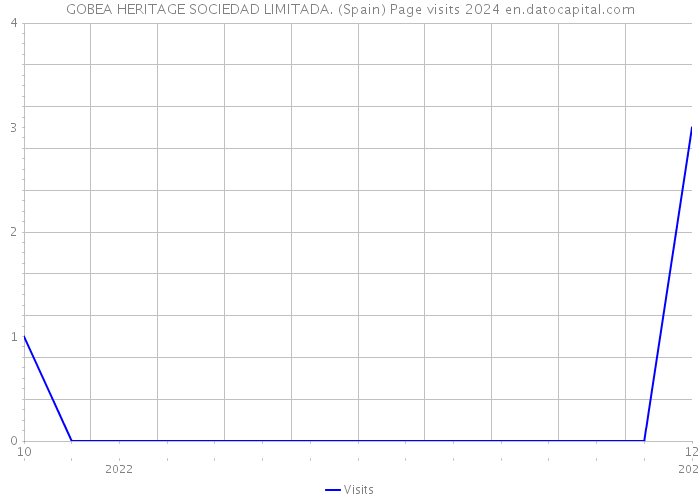 GOBEA HERITAGE SOCIEDAD LIMITADA. (Spain) Page visits 2024 