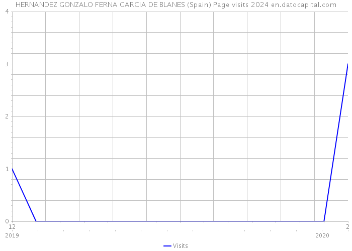 HERNANDEZ GONZALO FERNA GARCIA DE BLANES (Spain) Page visits 2024 