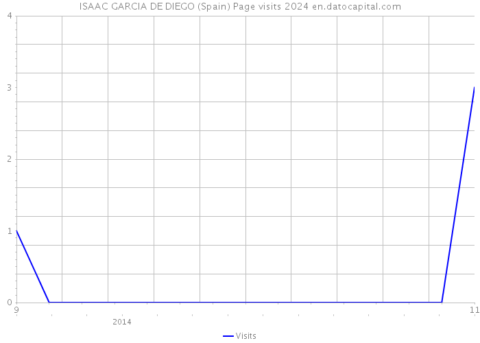 ISAAC GARCIA DE DIEGO (Spain) Page visits 2024 