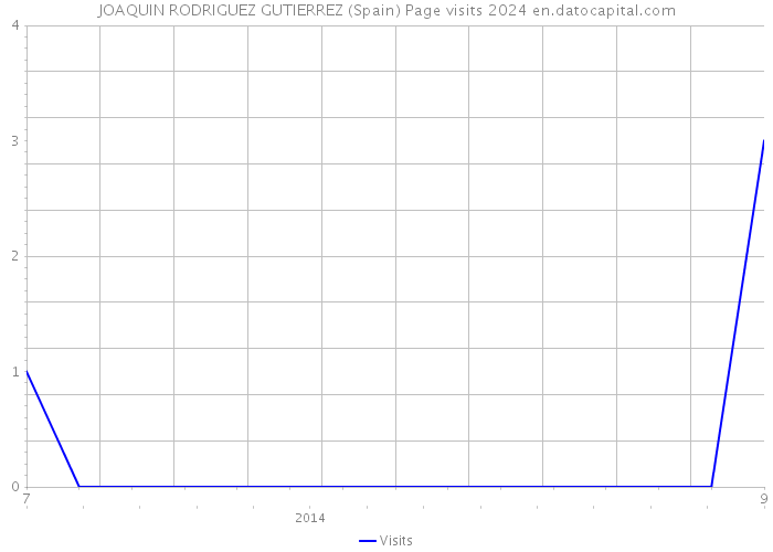 JOAQUIN RODRIGUEZ GUTIERREZ (Spain) Page visits 2024 