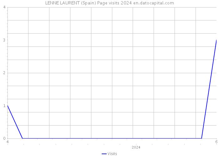 LENNE LAURENT (Spain) Page visits 2024 