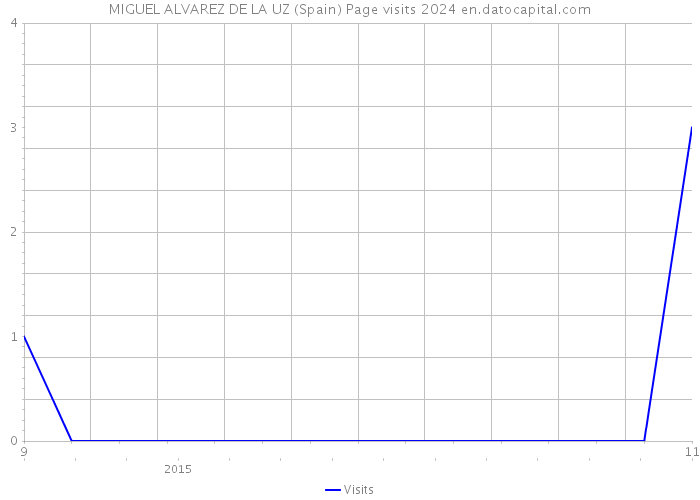 MIGUEL ALVAREZ DE LA UZ (Spain) Page visits 2024 