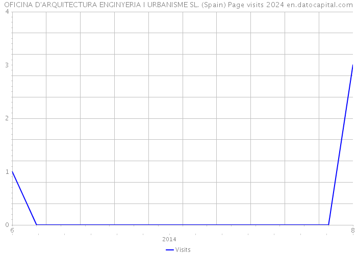 OFICINA D'ARQUITECTURA ENGINYERIA I URBANISME SL. (Spain) Page visits 2024 