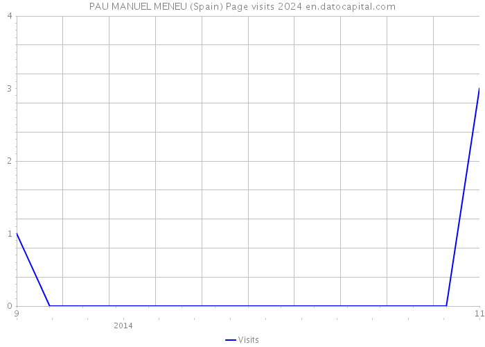 PAU MANUEL MENEU (Spain) Page visits 2024 