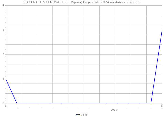 PIACENTINI & GENOVART S.L. (Spain) Page visits 2024 