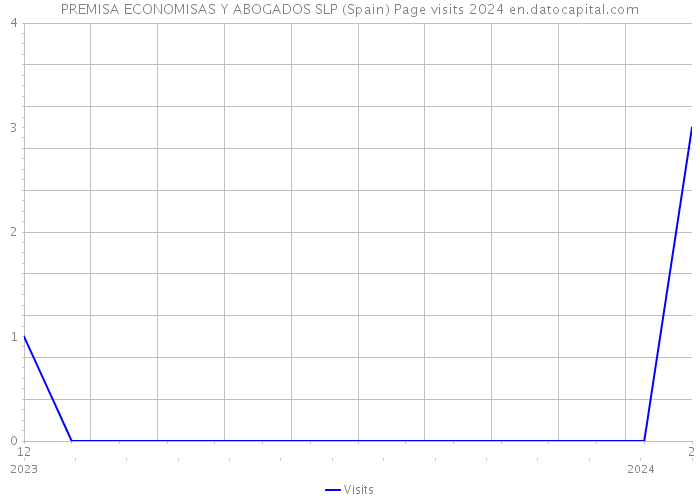 PREMISA ECONOMISAS Y ABOGADOS SLP (Spain) Page visits 2024 