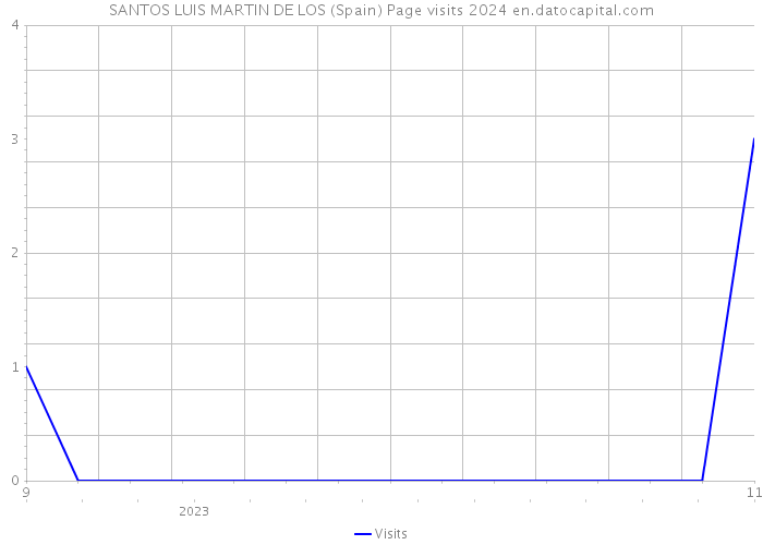SANTOS LUIS MARTIN DE LOS (Spain) Page visits 2024 