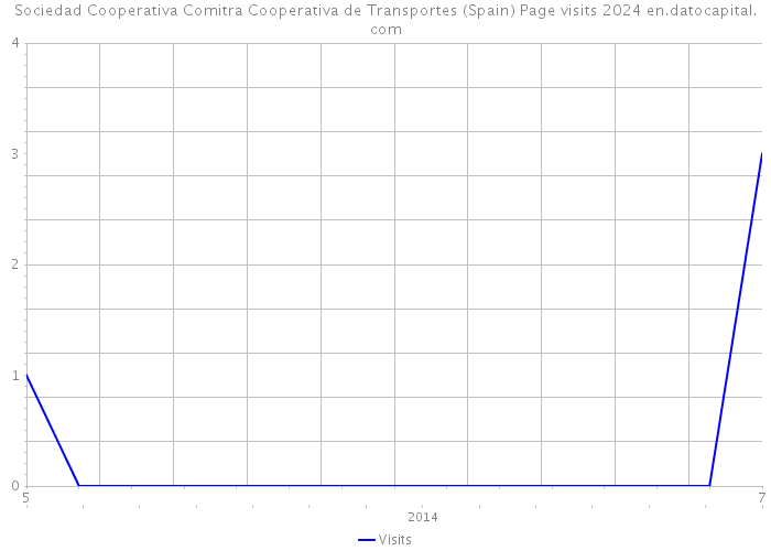 Sociedad Cooperativa Comitra Cooperativa de Transportes (Spain) Page visits 2024 