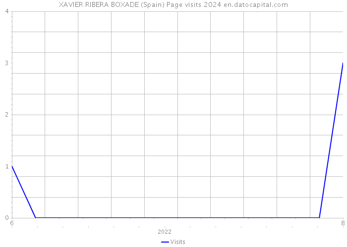 XAVIER RIBERA BOXADE (Spain) Page visits 2024 