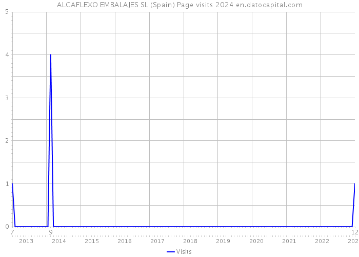 ALCAFLEXO EMBALAJES SL (Spain) Page visits 2024 