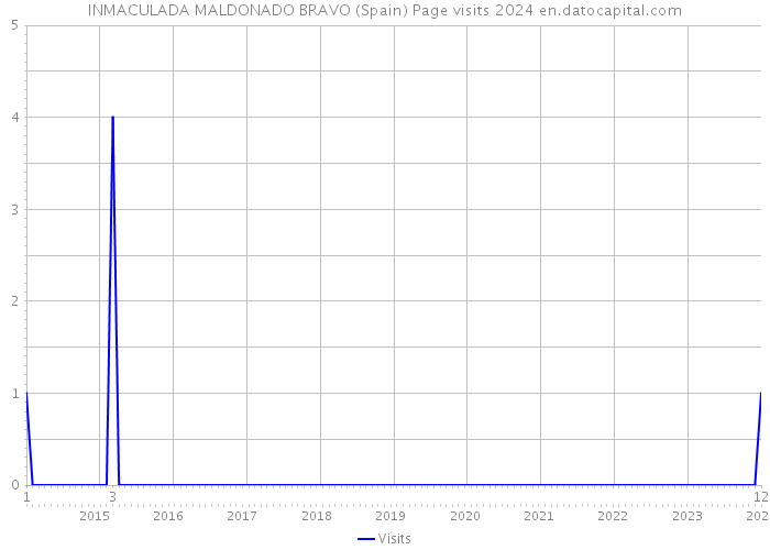 INMACULADA MALDONADO BRAVO (Spain) Page visits 2024 