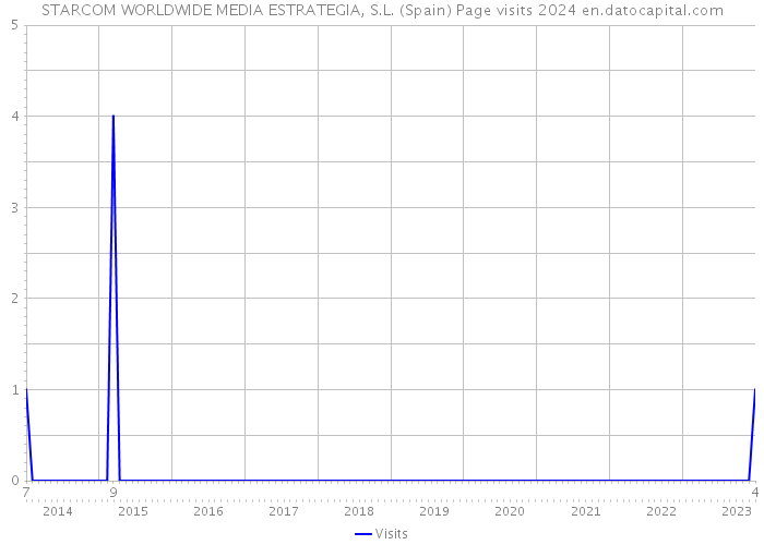 STARCOM WORLDWIDE MEDIA ESTRATEGIA, S.L. (Spain) Page visits 2024 