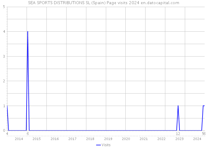 SEA SPORTS DISTRIBUTIONS SL (Spain) Page visits 2024 