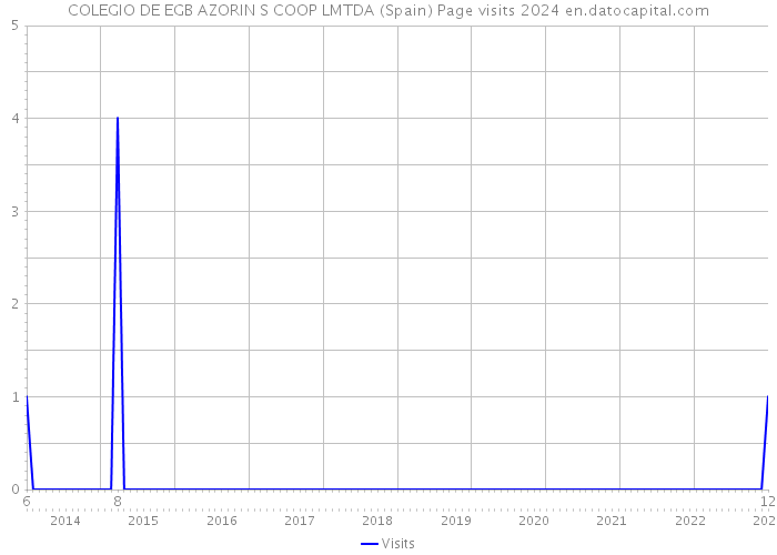 COLEGIO DE EGB AZORIN S COOP LMTDA (Spain) Page visits 2024 