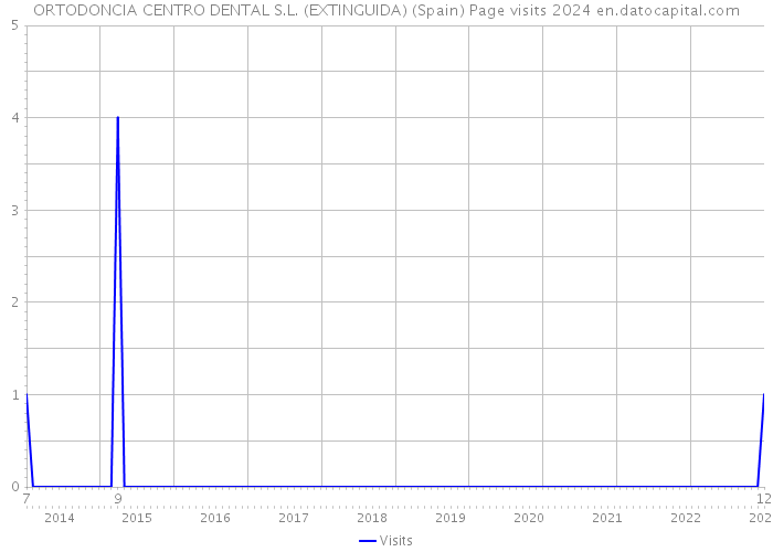 ORTODONCIA CENTRO DENTAL S.L. (EXTINGUIDA) (Spain) Page visits 2024 