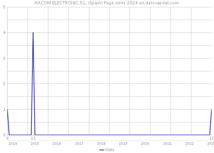 RACOM ELECTRONIC S.L. (Spain) Page visits 2024 