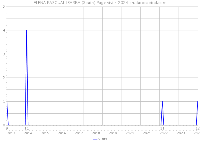 ELENA PASCUAL IBARRA (Spain) Page visits 2024 