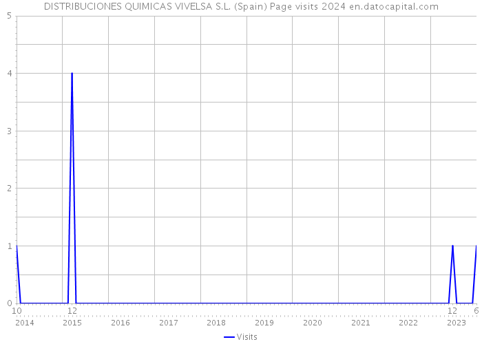 DISTRIBUCIONES QUIMICAS VIVELSA S.L. (Spain) Page visits 2024 