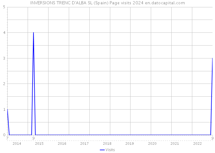 INVERSIONS TRENC D'ALBA SL (Spain) Page visits 2024 