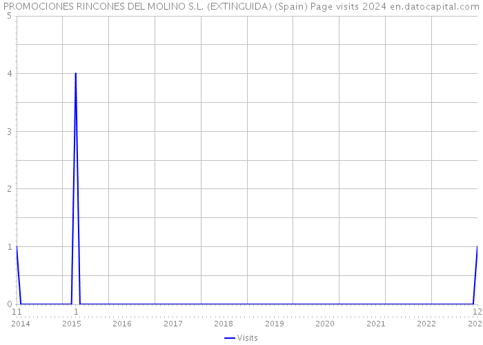 PROMOCIONES RINCONES DEL MOLINO S.L. (EXTINGUIDA) (Spain) Page visits 2024 