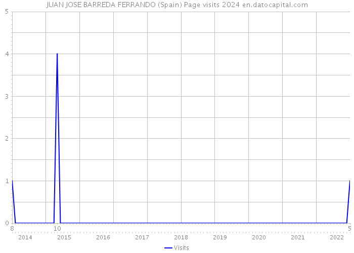JUAN JOSE BARREDA FERRANDO (Spain) Page visits 2024 