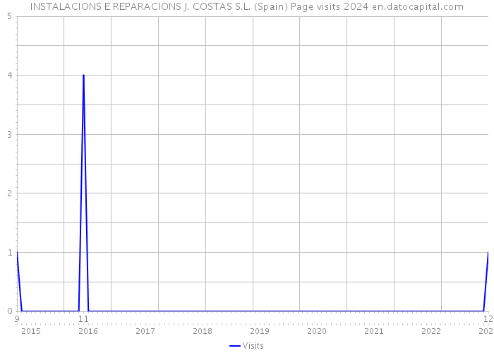 INSTALACIONS E REPARACIONS J. COSTAS S.L. (Spain) Page visits 2024 