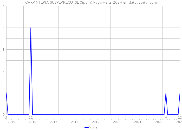 CARPINTERIA SUSPERREGUI SL (Spain) Page visits 2024 