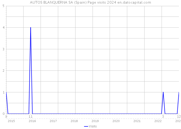AUTOS BLANQUERNA SA (Spain) Page visits 2024 