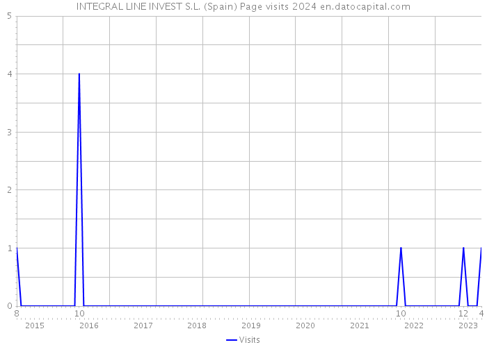 INTEGRAL LINE INVEST S.L. (Spain) Page visits 2024 