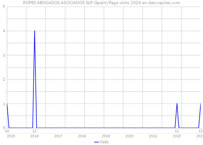 ROFES ABOGADOS ASOCIADOS SLP (Spain) Page visits 2024 