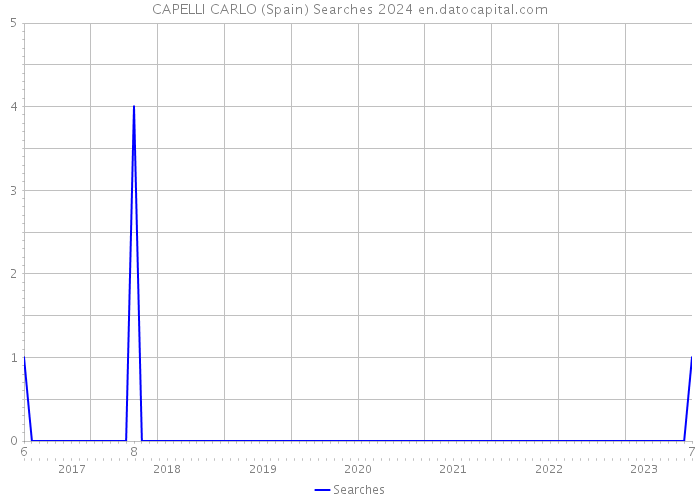 CAPELLI CARLO (Spain) Searches 2024 