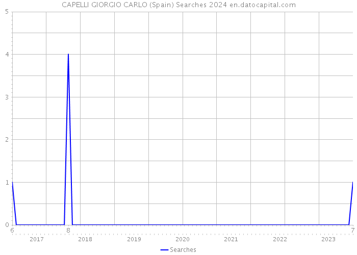 CAPELLI GIORGIO CARLO (Spain) Searches 2024 