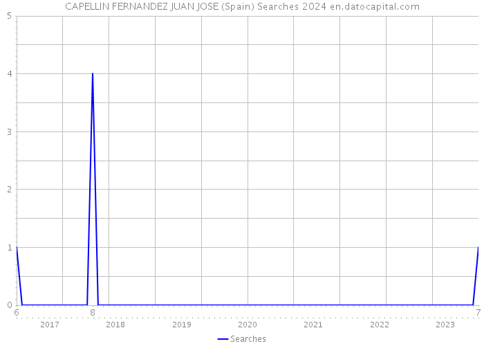 CAPELLIN FERNANDEZ JUAN JOSE (Spain) Searches 2024 