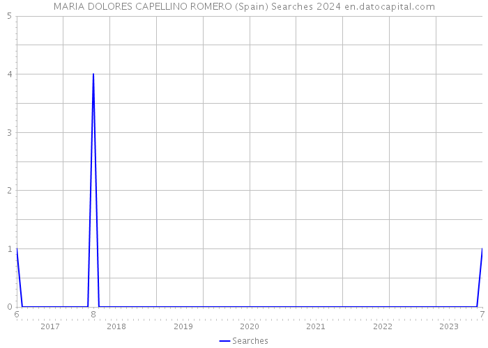 MARIA DOLORES CAPELLINO ROMERO (Spain) Searches 2024 