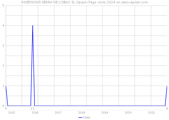 INVERSIONS SERRA DE L'OBAC SL (Spain) Page visits 2024 