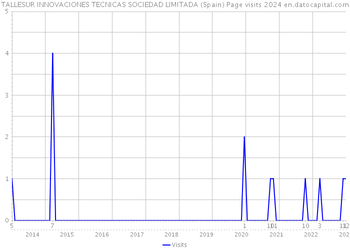 TALLESUR INNOVACIONES TECNICAS SOCIEDAD LIMITADA (Spain) Page visits 2024 