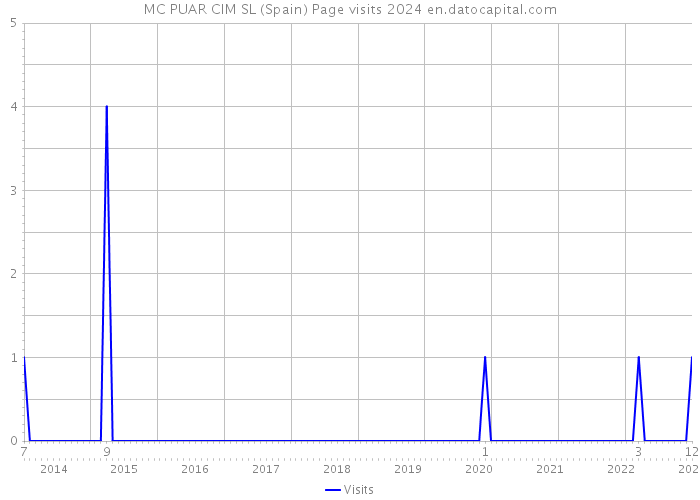 MC PUAR CIM SL (Spain) Page visits 2024 