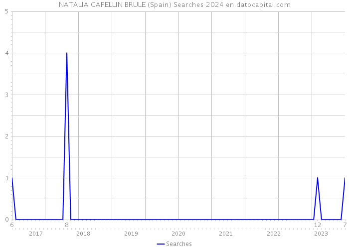 NATALIA CAPELLIN BRULE (Spain) Searches 2024 