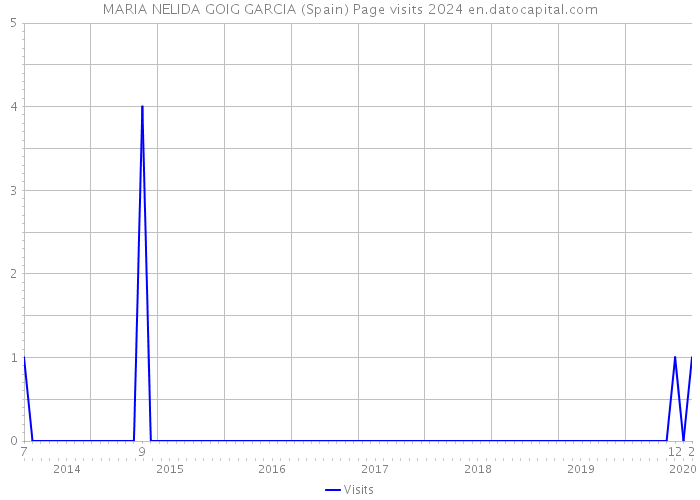 MARIA NELIDA GOIG GARCIA (Spain) Page visits 2024 