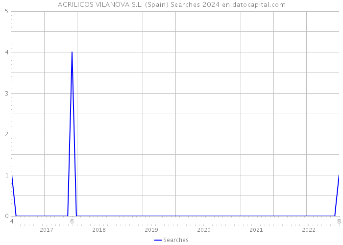 ACRILICOS VILANOVA S.L. (Spain) Searches 2024 