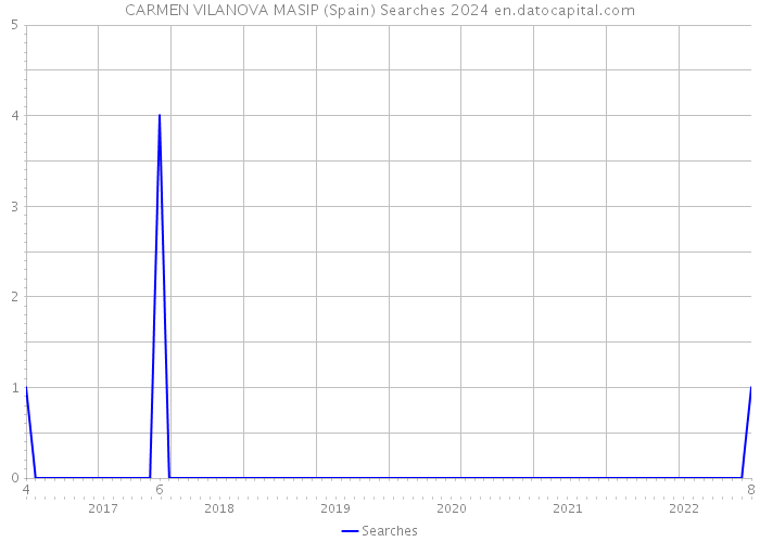 CARMEN VILANOVA MASIP (Spain) Searches 2024 