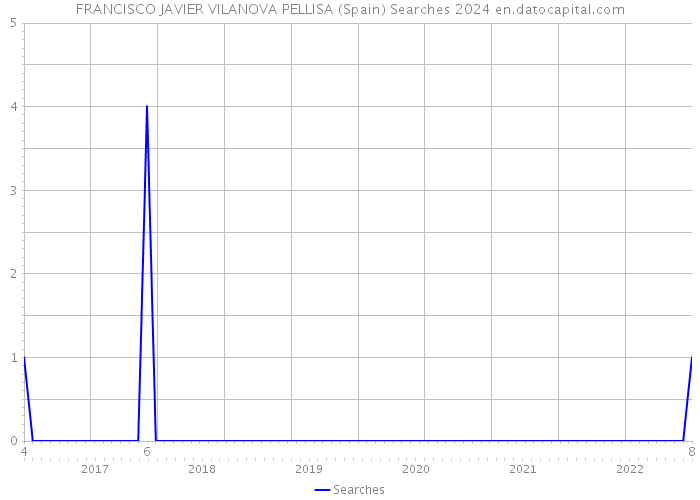 FRANCISCO JAVIER VILANOVA PELLISA (Spain) Searches 2024 