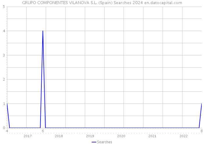 GRUPO COMPONENTES VILANOVA S.L. (Spain) Searches 2024 