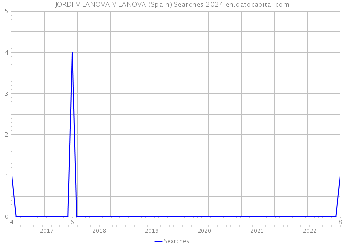 JORDI VILANOVA VILANOVA (Spain) Searches 2024 